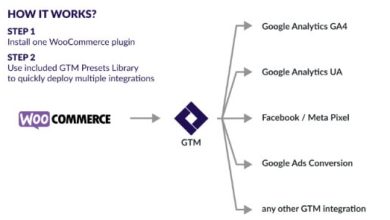 Google Tag Manager for WooCommerce PRO Plugin