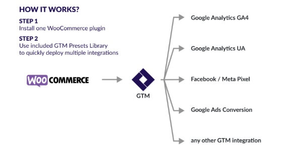 Google Tag Manager for WooCommerce PRO Plugin